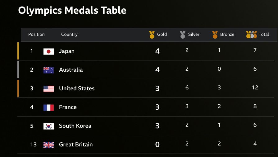 The 2024 Paris Olympic Games medal table