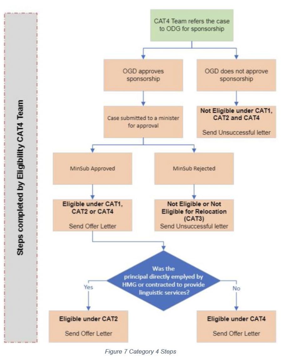 A flowchart from an internal Ministry of Defence document shows how UK Special Forces (listed here as OGD for 'other government department') had veto power over category 4 applications, under which the Triples fell.