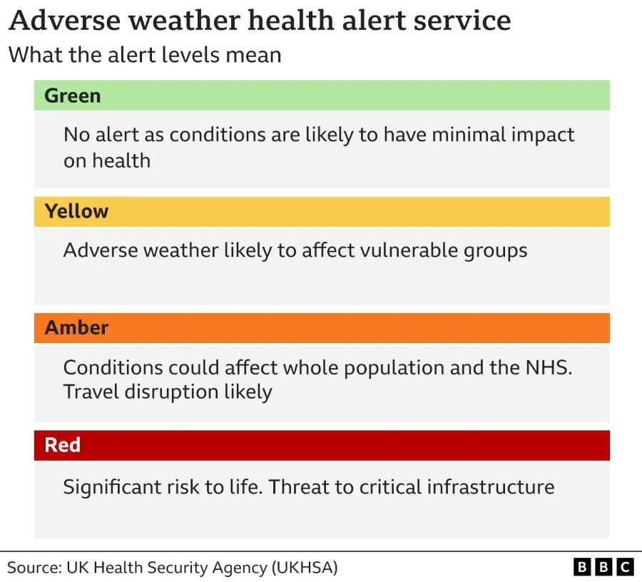 What adverse weather alert levels mean. Green no alert. Yellow adverse weather likely to affect vulnerable groups. Amber conditions could affect whole population and NHS. Red significant risk to life