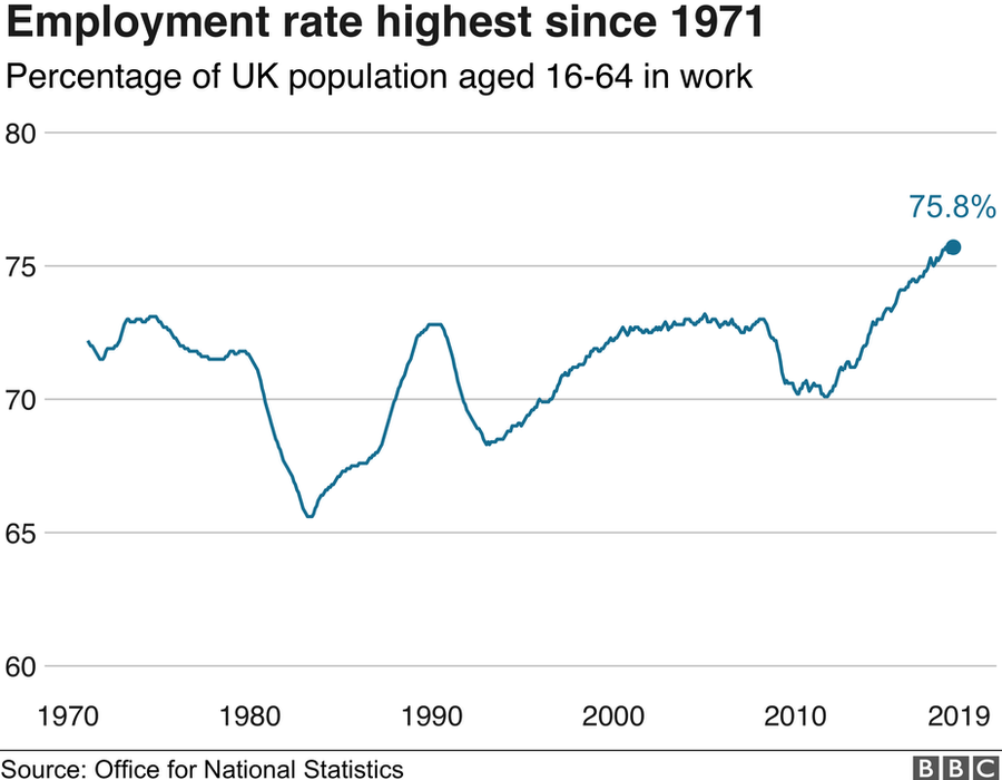 Uk Employment Total Hits Record High Bbc News