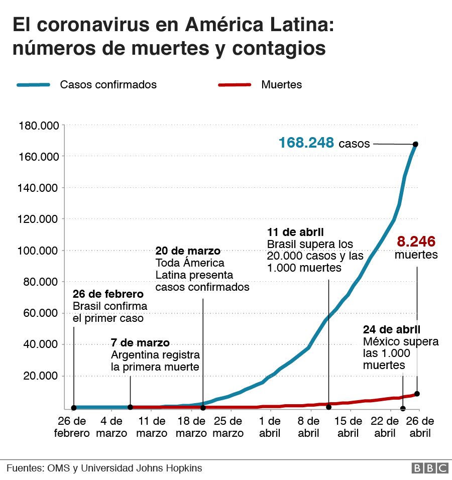 Coronavirus En America Latina 7 Graficos Para Entender El Avance De La Pandemia De Covid 19 En La Region Bbc News Mundo