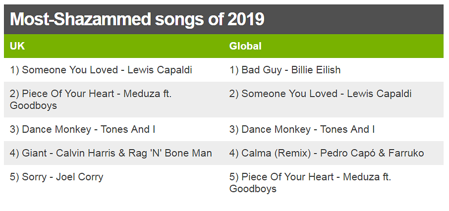 Table showing the year's most-Shazammed songs