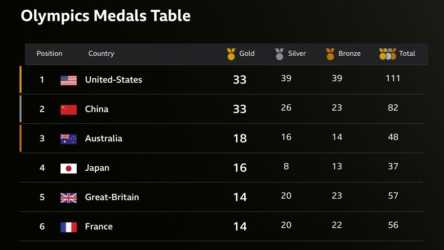 Olympic medal table showing Great Britain in fifth with 14 golds