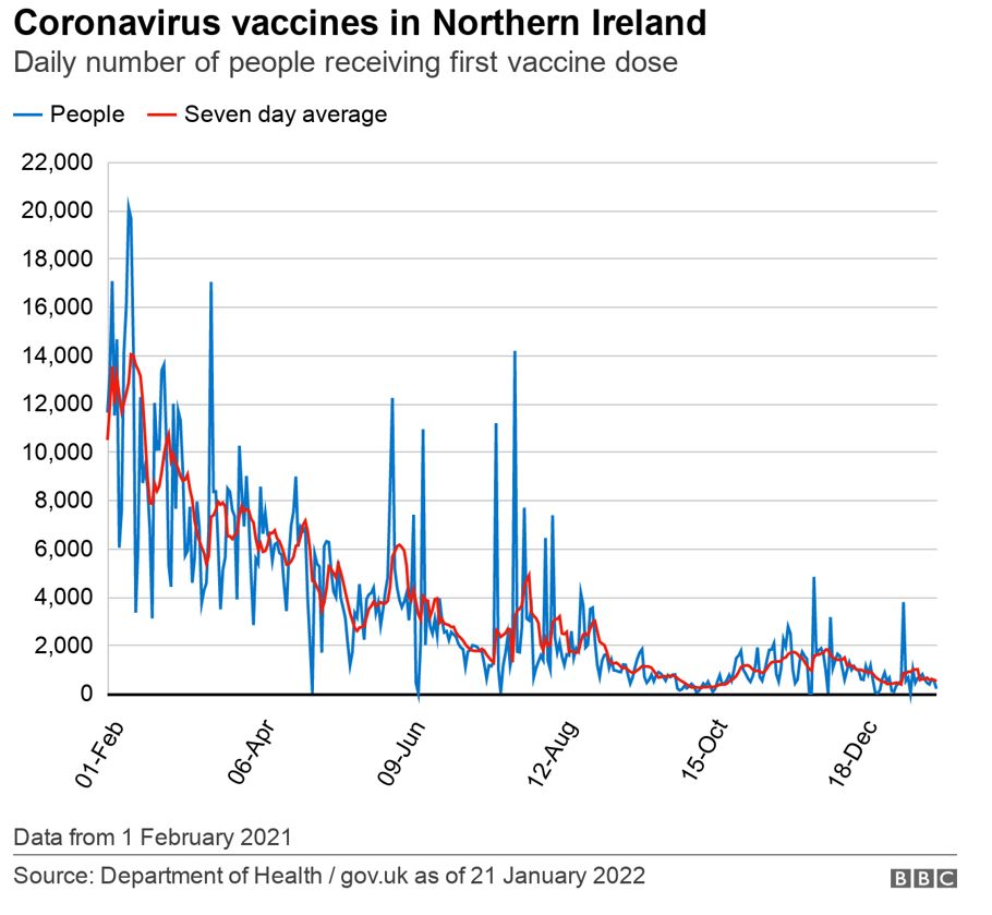 Covid-19: Gear-shift in pandemic amid Omicron surge in NI - BBC News