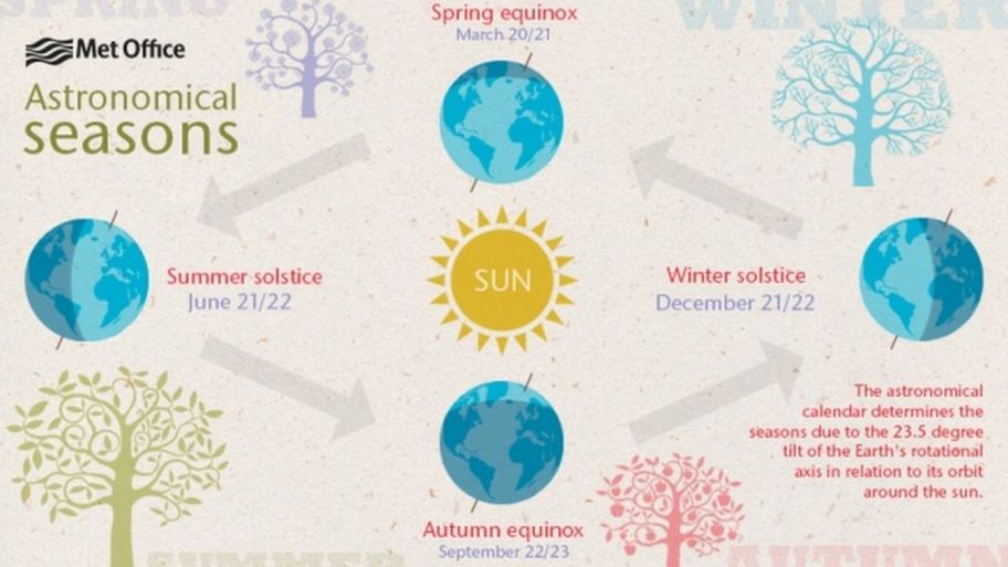 september 23 equinox ile ilgili görsel sonucu