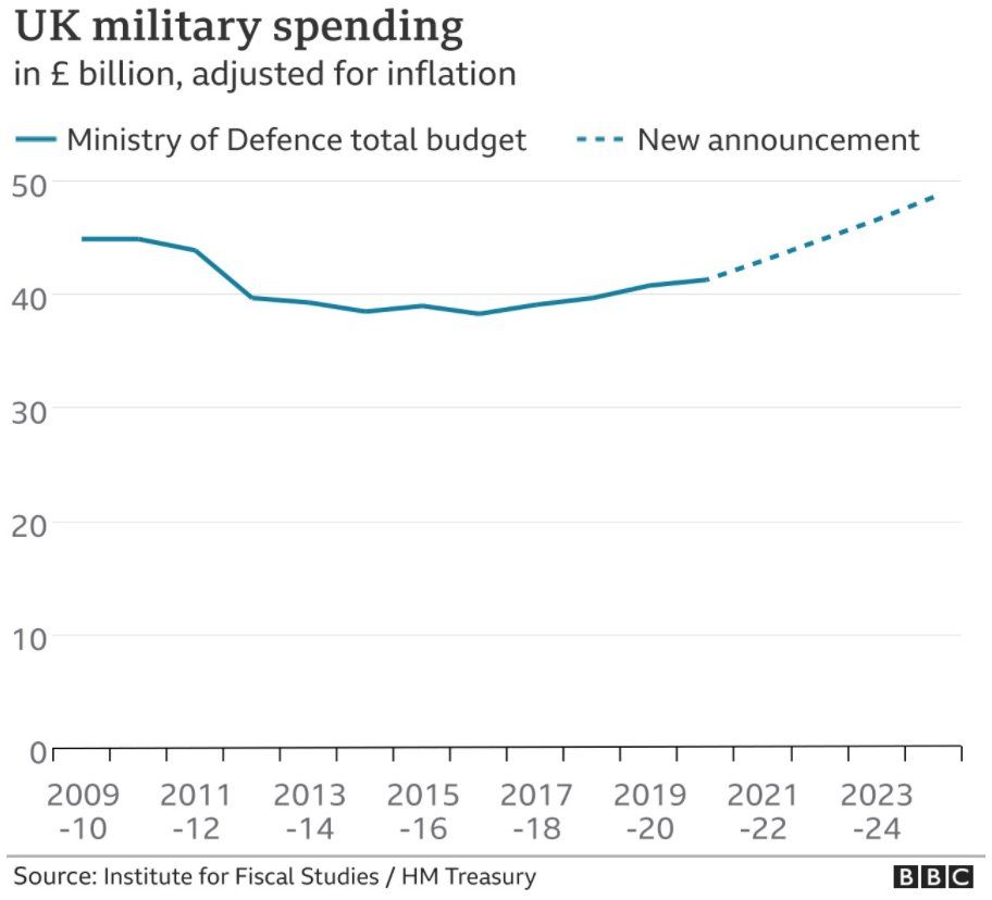 Chart showing UK defence spending adjusted for inflation