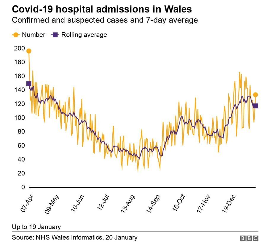 Graph of hospital admissions with Covid