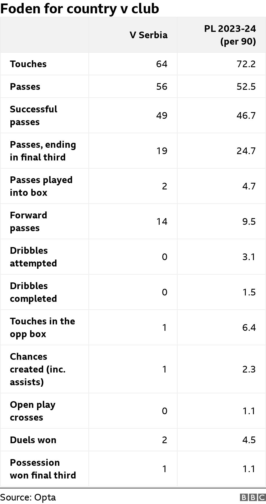 Phil Foden's stats against Serbia compared with his averages for Manchester City in the 2023-24 Premier League season