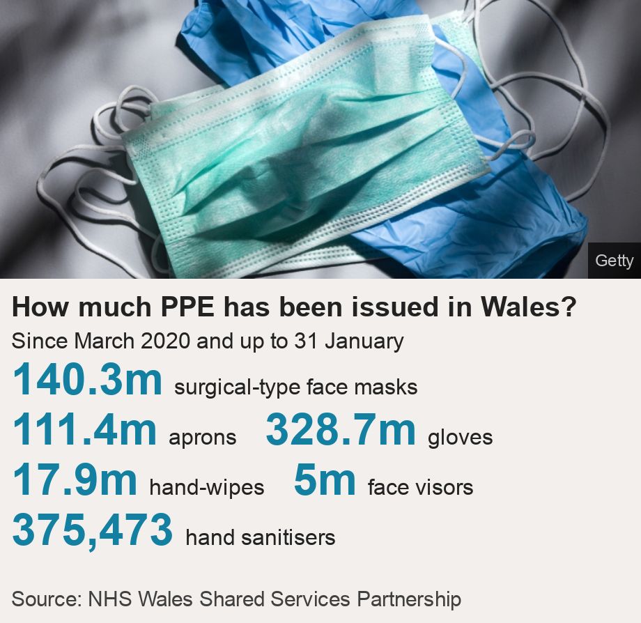 figures showing how much PPE has been used in Wales during the pandemic