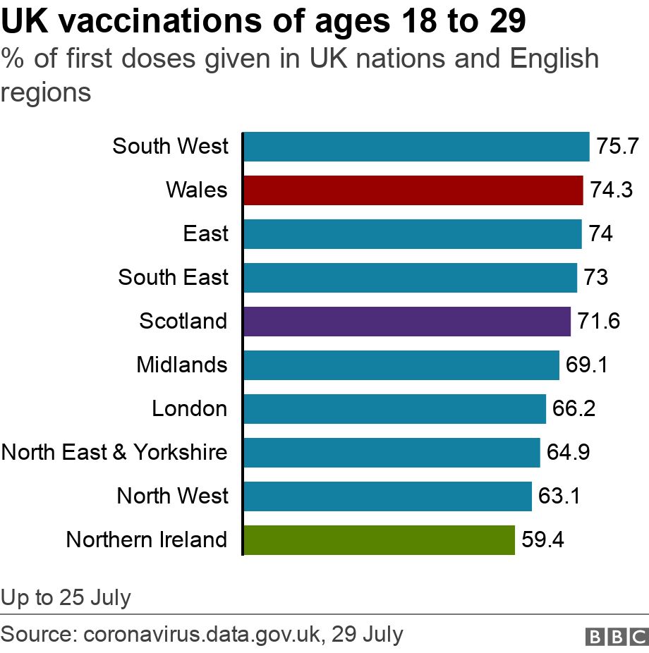 Chart showing vaccine uptake for young people 18-29 across the UK