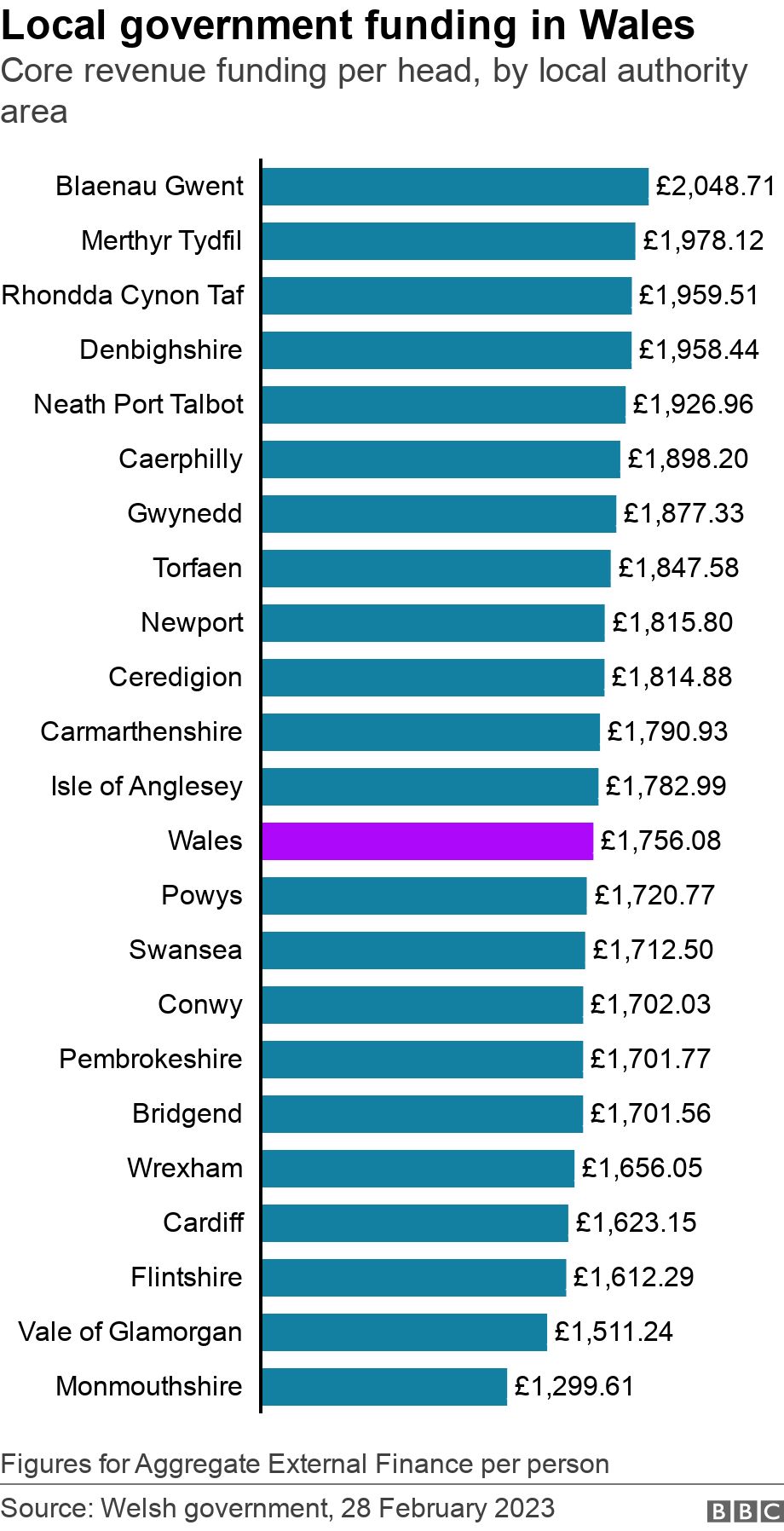 graph showing local government funding in Wales