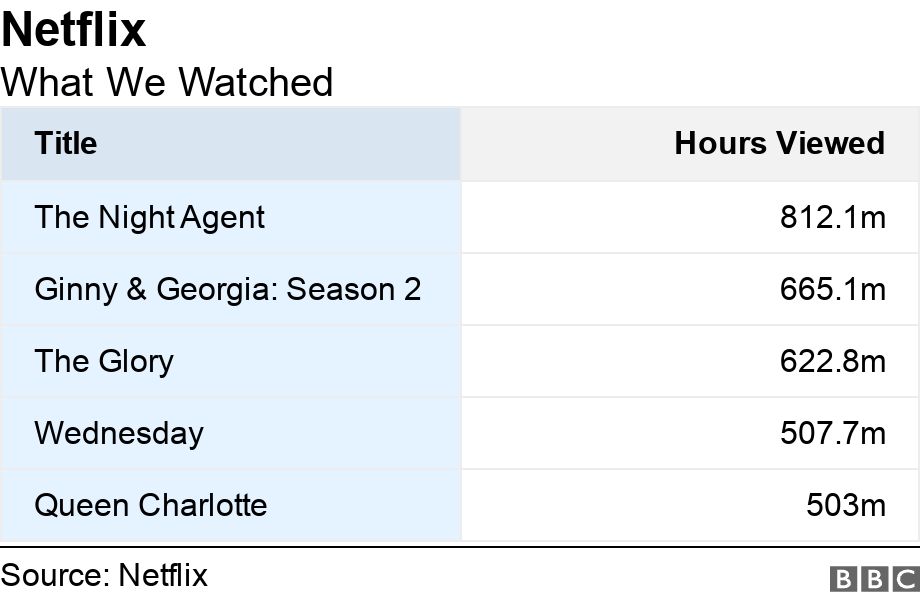 Table showing Netflix What We Watched report results.