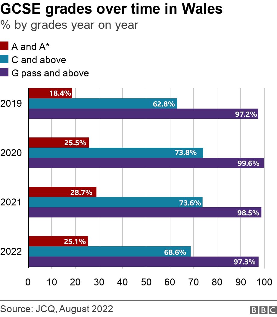 GCSE and Alevel grades in Wales to be marked generously in 2023 BBC News