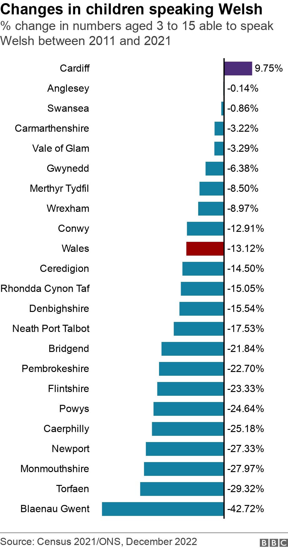 Changes in children speaking Welsh