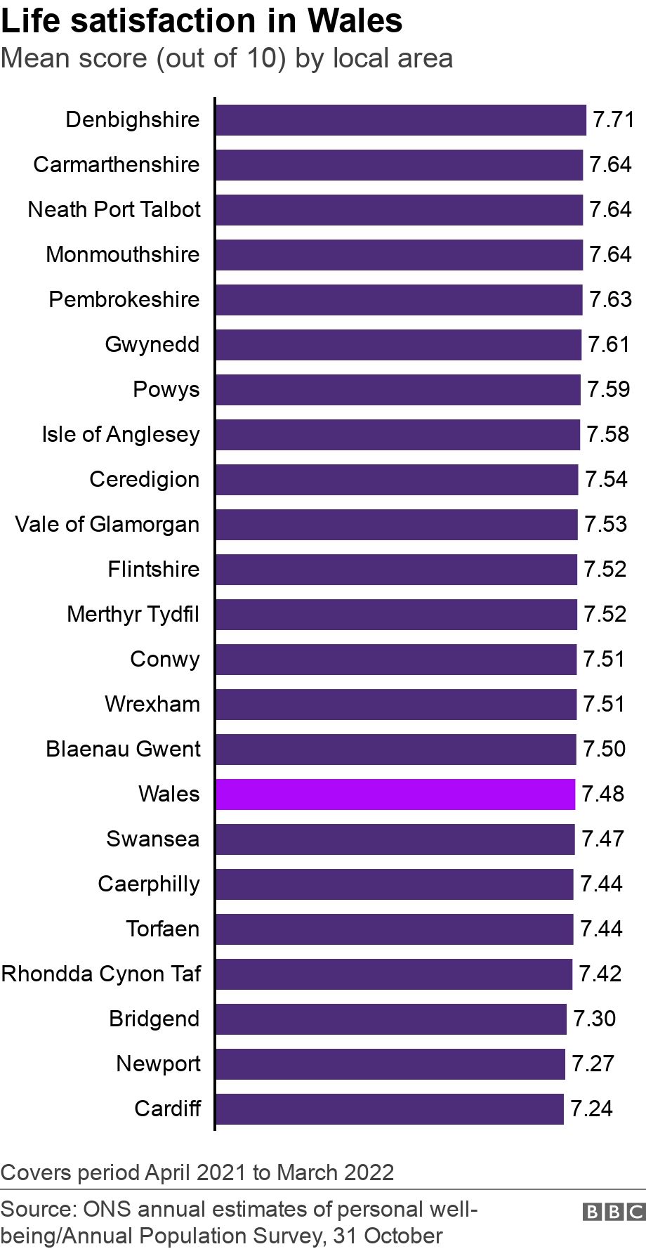 Graphic showing life satisfaction in all council areas across Wales
