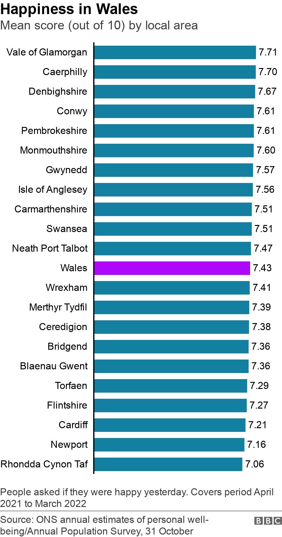 Graphic showing happiness in all council areas across Wales