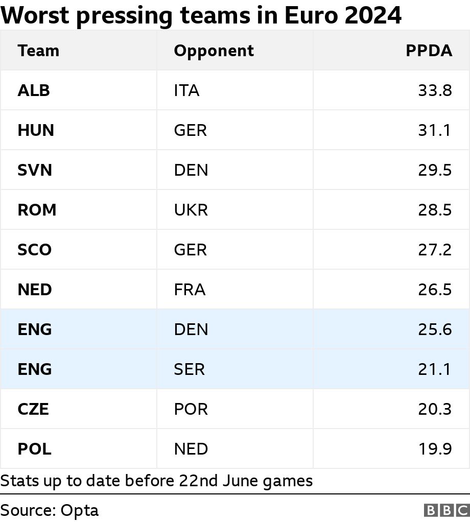 Worst pressing teams in Euro 2024. .  Stats up to date before 22nd June games.