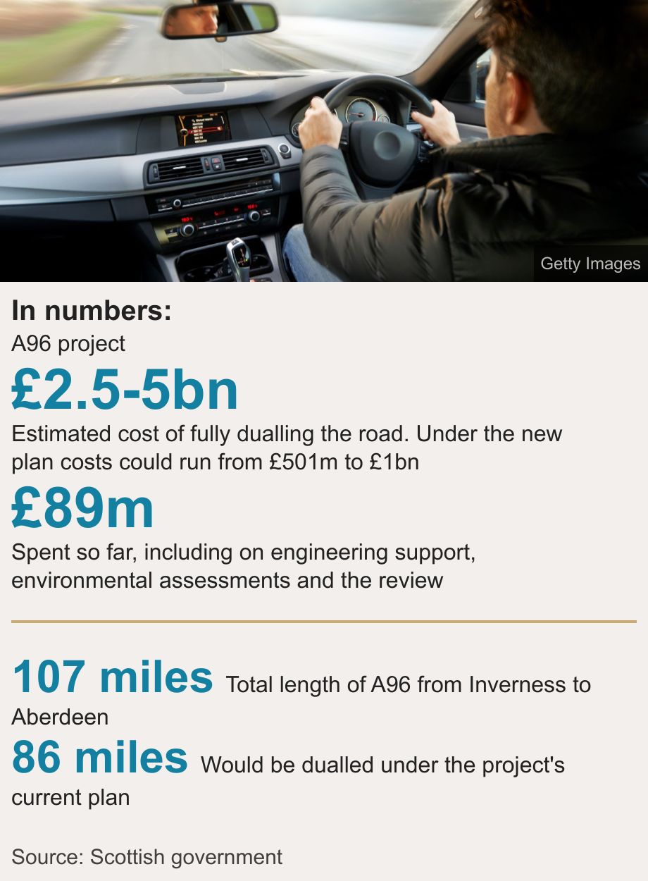 In numbers:. A96 project [ £2.5-5bn Estimated cost of fully dualling the road. Under the new plan costs could run from £501m to £1bn ],[ £89m Spent so far, including on engineering support, environmental assessments and the review ] [ 107 miles Total length of A96 from Inverness to Aberdeen ],[ 86 miles Would be dualled under the project's current plan ], Source: Source: Scottish government, Image: A view across Inverness.