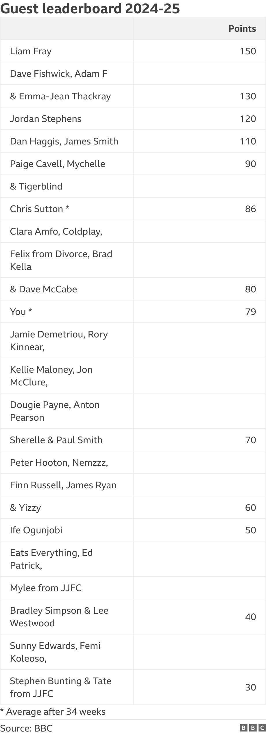 Guest leaderboard 2024-25. .  * Average aft 34 weeks.