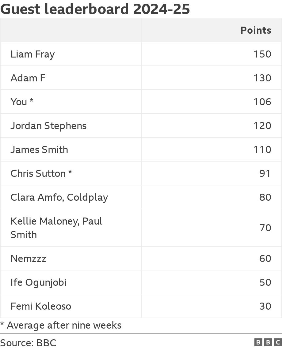 Guest leaderboard 2024-25. .  * Average after nine weeks.
