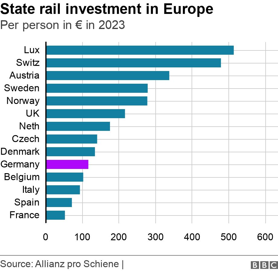 State rail investment in Europe. Per person in € in 2023.  .