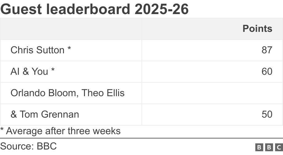 Guest leaderboard 2025-26. .  * Average after three weeks.
