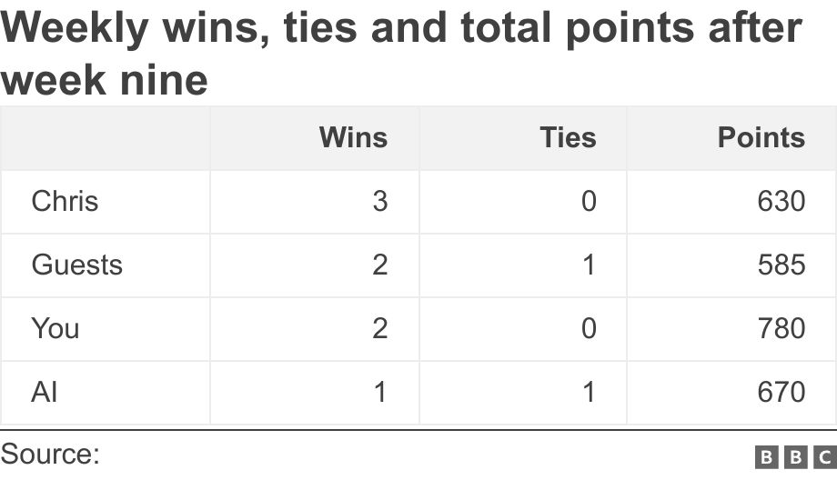 Weekly wins, ties and total points after week nine. .  .