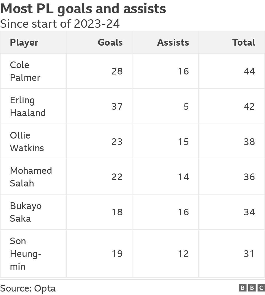 Most PL goals and assists . Since start of 2023-24.  .