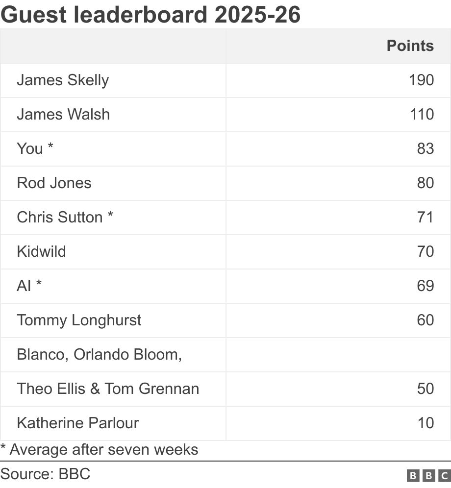 Guest leaderboard 2025-26. .  * Average after seven weeks.