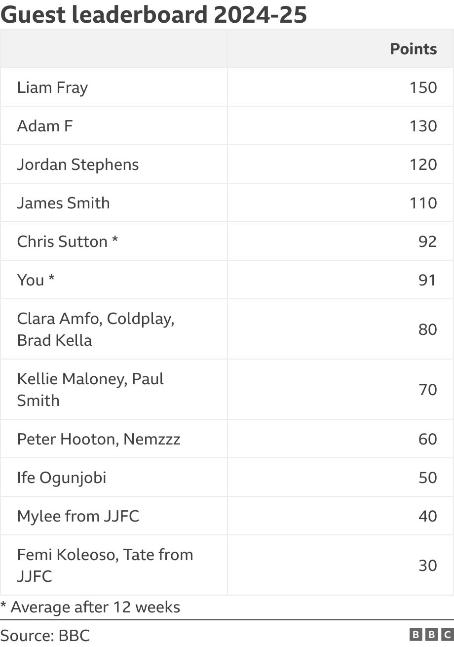 Guest leaderboard 2024-25. .  * Average after 12 weeks.