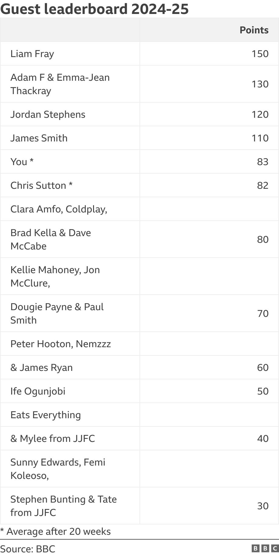 Guest leaderboard 2024-25. .  * Average after 20 weeks.