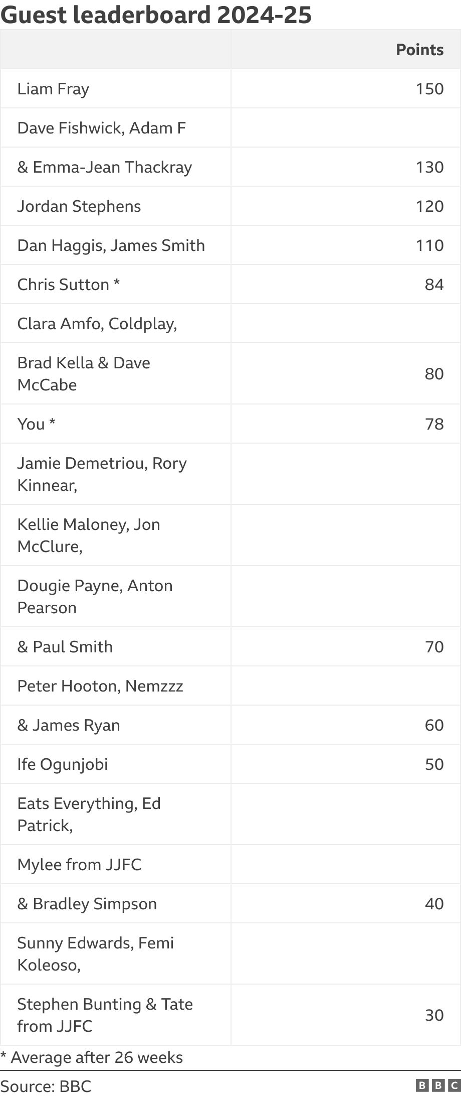 Guest leaderboard 2024-25. .  * Average after 26 weeks.