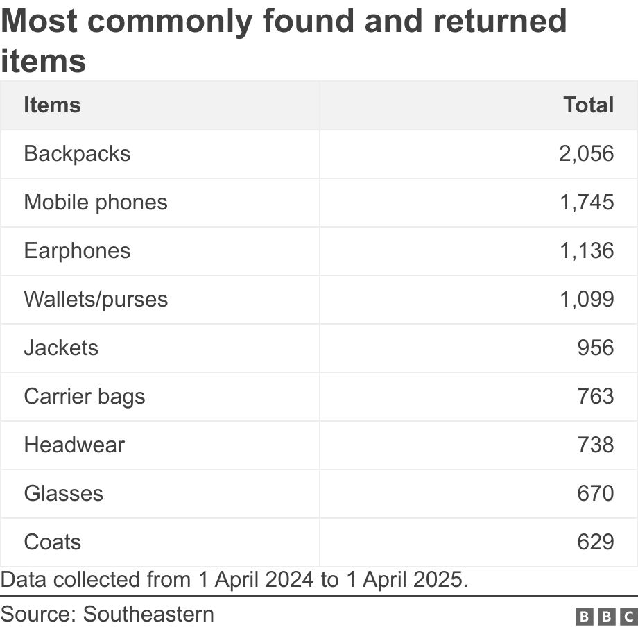 Most commonly found and returned items. .  Data collected from 1 April 2024 to 1 April 2025..