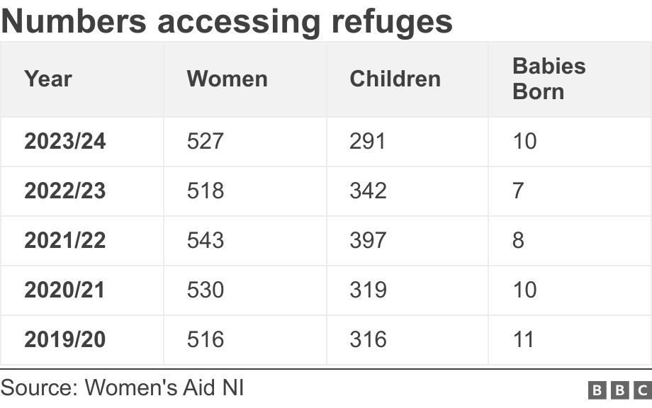 Numbers accessing refuges. .  .