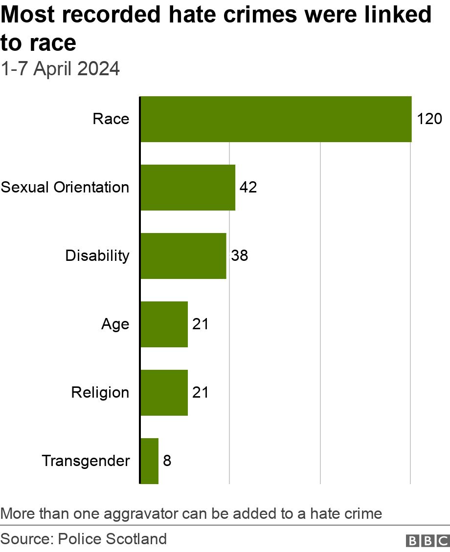 Most recorded hate crimes were linked to race. 1-7 April 2024.  More than one aggravator can be added to a hate crime.