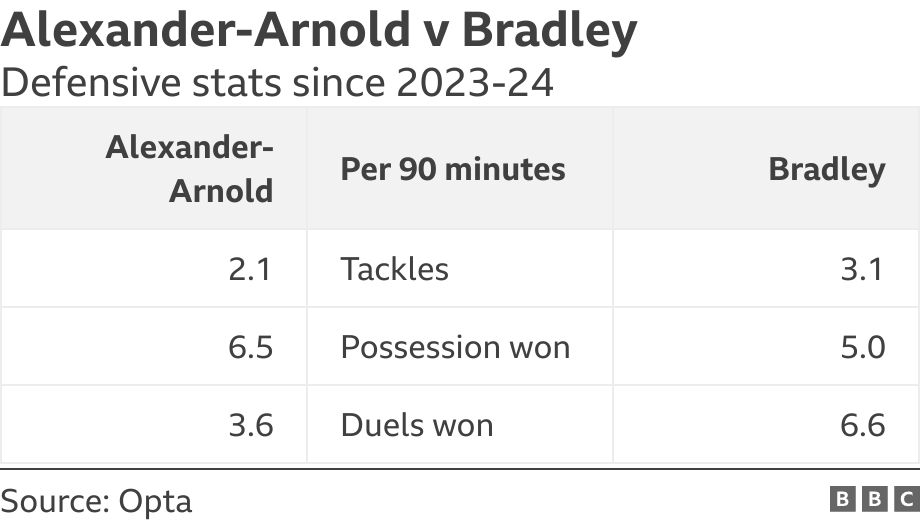 Alexander-Arnold v Bradley. Defensive stats since 2023-24.  .