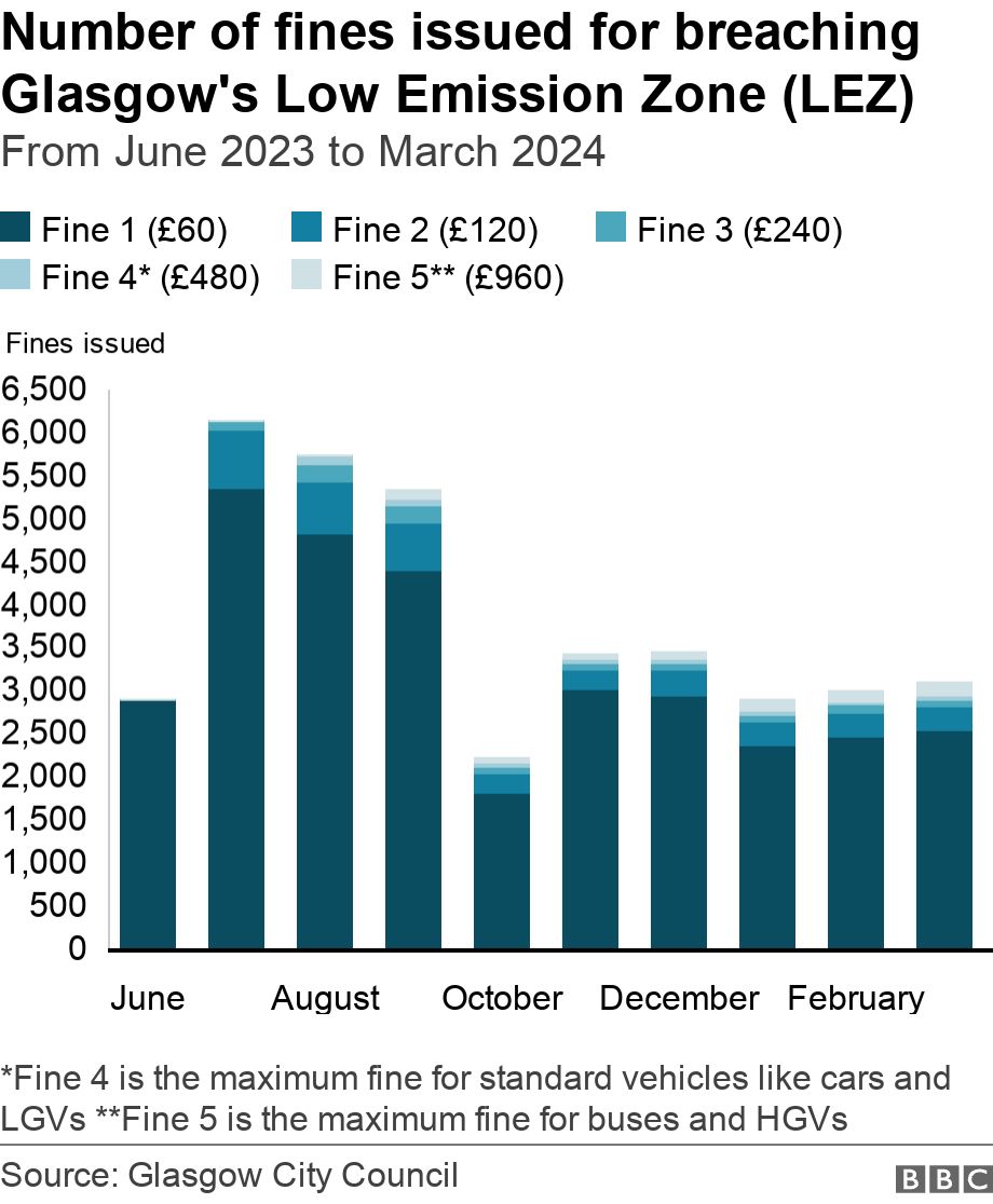 Number of fines issued for breaching Glasgow's Low Emission Zone (LEZ). From June 2023 to March 2024. The data is showing the amount of fines issued for the LEZ. 

There was a steep drop off from September to October for fines. *Fine 4 is the maximum fine for standard vehicles like cars and LGVs **Fine 5 is the maximum fine for buses and HGVs.