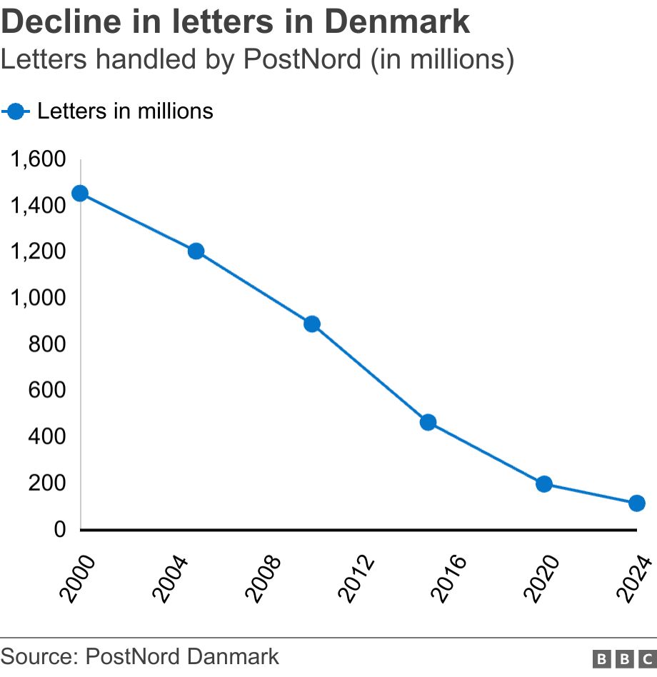 Decline in letters in Denmark. Letters handled by PostNord (in millions).  .