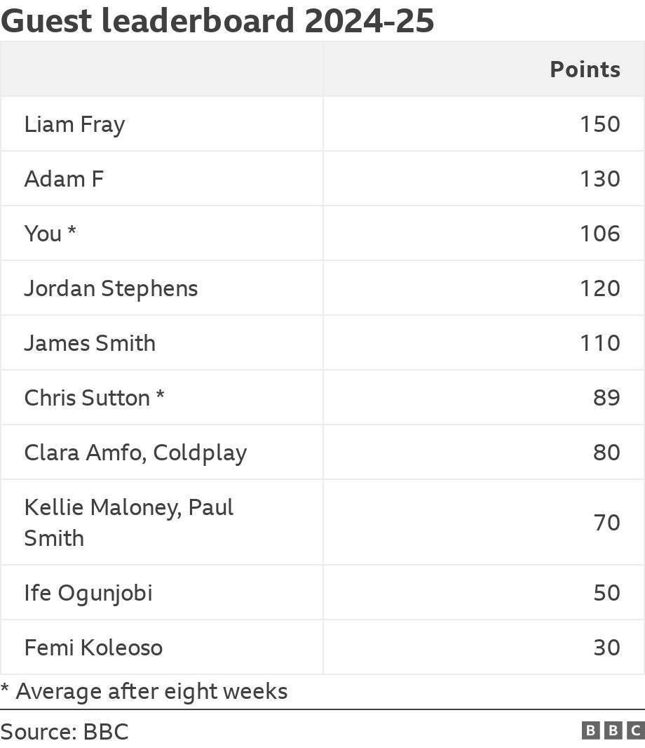 Guest leaderboard 2024-25. .  * Average after eight weeks.