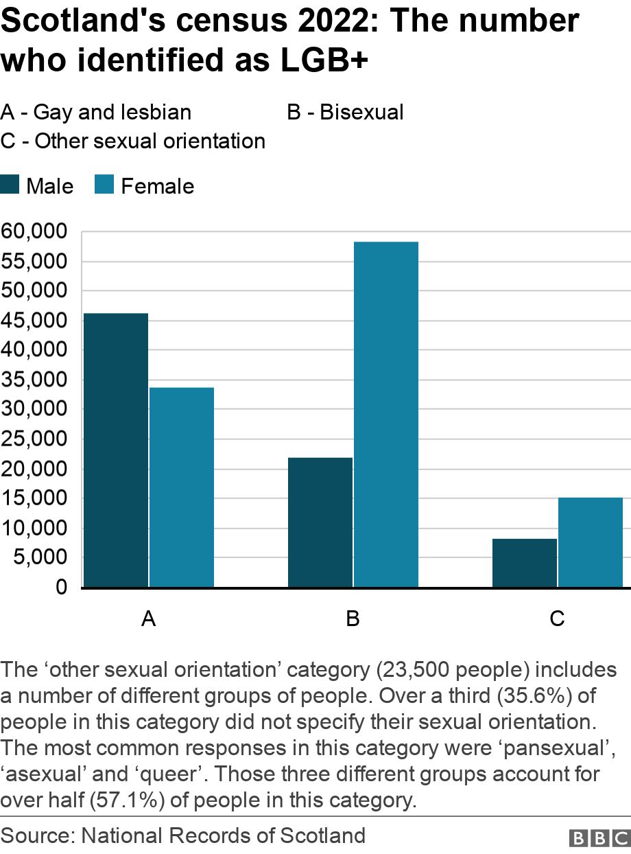 Scotland's census 2022: The number who identified as LGB+. .  The ‘other sexual orientation’ category (23,500 people) includes a number of different groups of people. Over a third (35.6%) of people in this category did not specify their sexual orientation. The most common responses in this category were ‘pansexual’, ‘asexual’ and ‘queer’. Those three different groups account for over half (57.1%) of people in this category..
