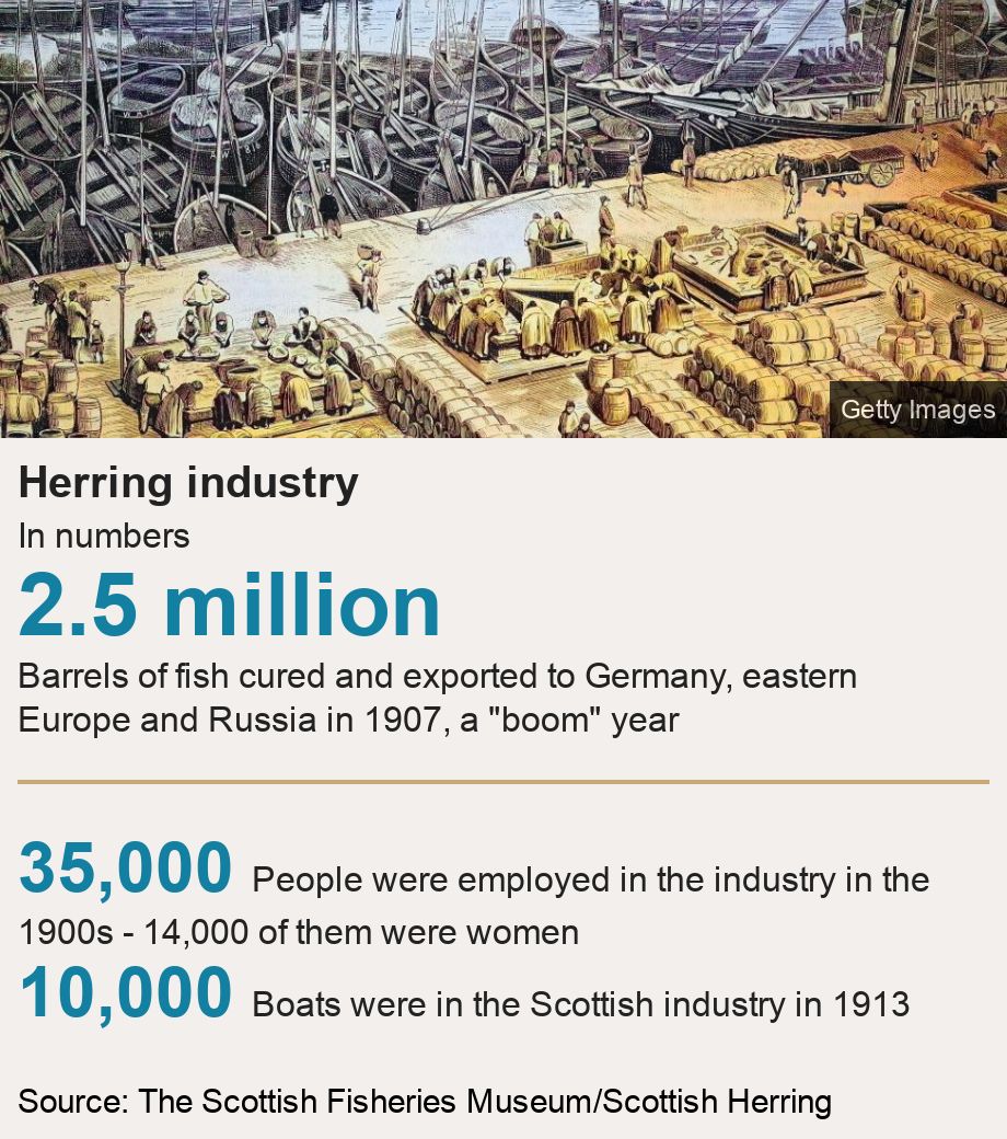 Herring industry. In numbers [ 2.5 million  Barrels of fish cured and exported to Germany, eastern Europe and Russia in 1907, a "boom" year ] [ 35,000 People were employed in the industry in the 1900s - 14,000 of them were women ],[ 10,000 Boats were in the Scottish industry in 1913 ], Source: Source: The Scottish Fisheries Museum/Scottish Herring , Image: Wick in 1880
