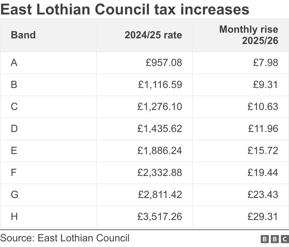 East Lothian Council tax increases. .  .