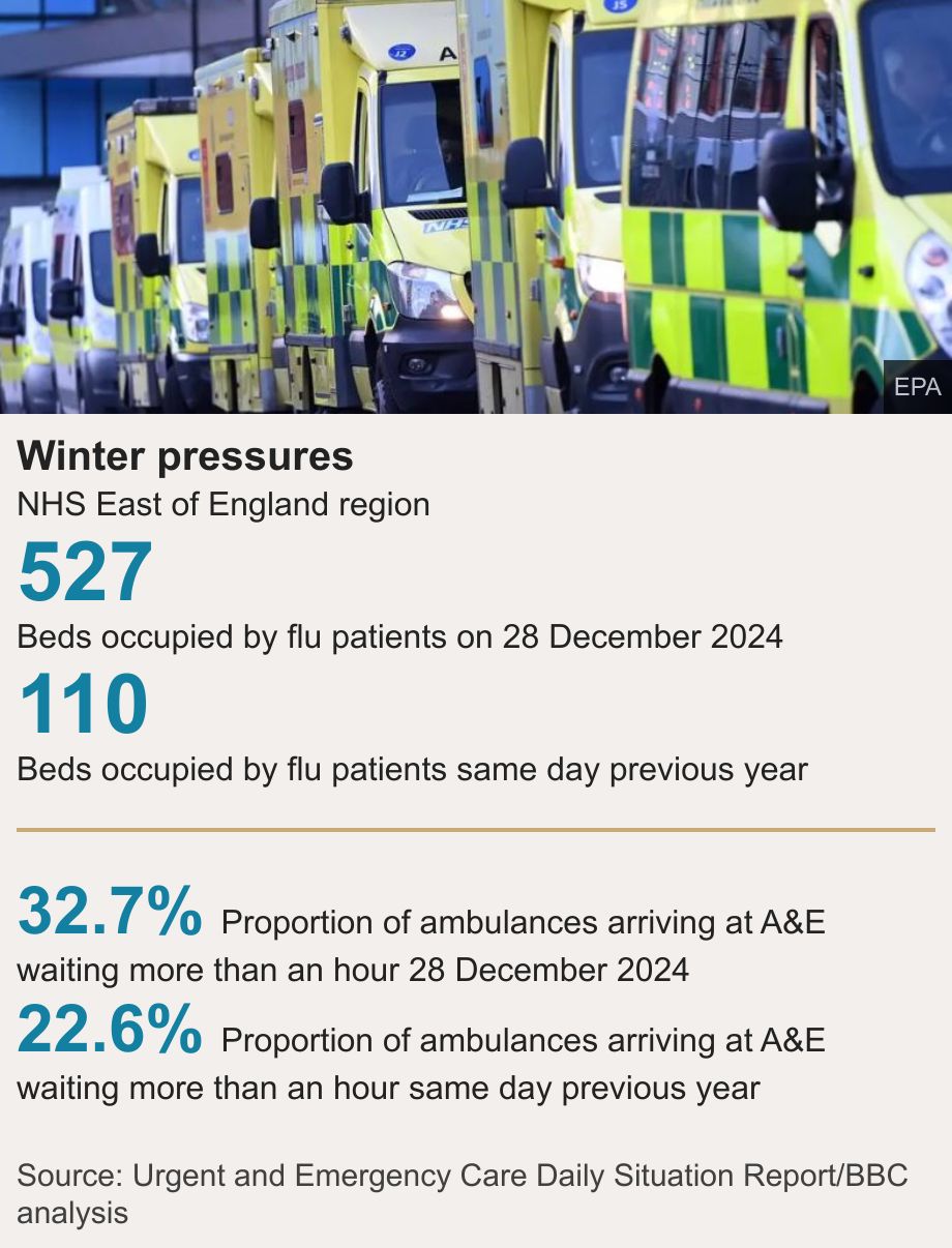 Winter pressures. NHS East of England region   [ 527 Beds occupied by flu patients on 28 December 2024 ],[ 110 Beds occupied by flu patients same day  previous year  ] [ 32.7% Proportion of ambulances arriving at A&E waiting more than an hour 28 December 2024 ],[ 22.6% Proportion of ambulances arriving at A&E waiting more than an hour same day previous year  ], Source: Source: Urgent and Emergency Care Daily Situation Report/BBC analysis, Image: 