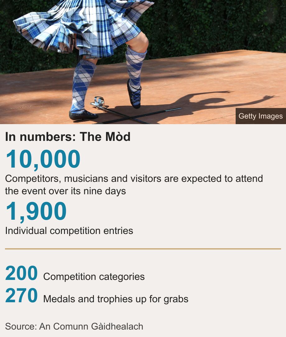 In numbers: The Mòd.  [ 10,000 Competitors, musicians and visitors are expected to attend the event over its nine days ],[ 1,900 Individual competition entries ] [ 200 Competition categories ],[ 270 Medals and trophies up for grabs ], Source: Source: An Comunn Gàidhealach, Image: A Highland dancer wearing kilt and knee length socks of blue and white tartan performs a sword dance.