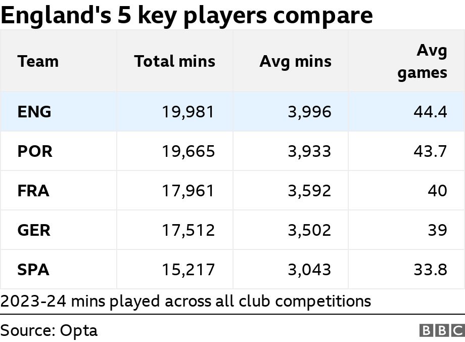 England's 5 key players compare. .  2023-24 mins played across all club competitions.