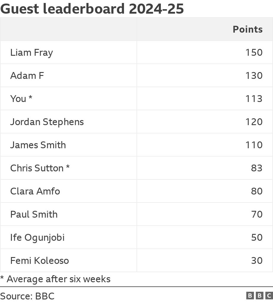 Guest leaderboard 2024-25. .  * Average after six weeks.