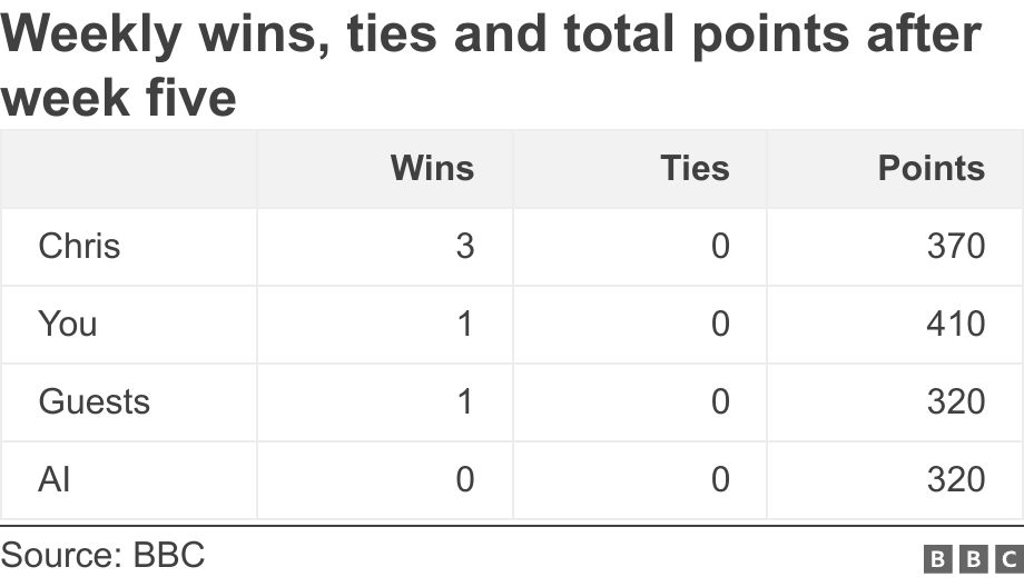 Weekly wins, ties and total points after week five. .  .