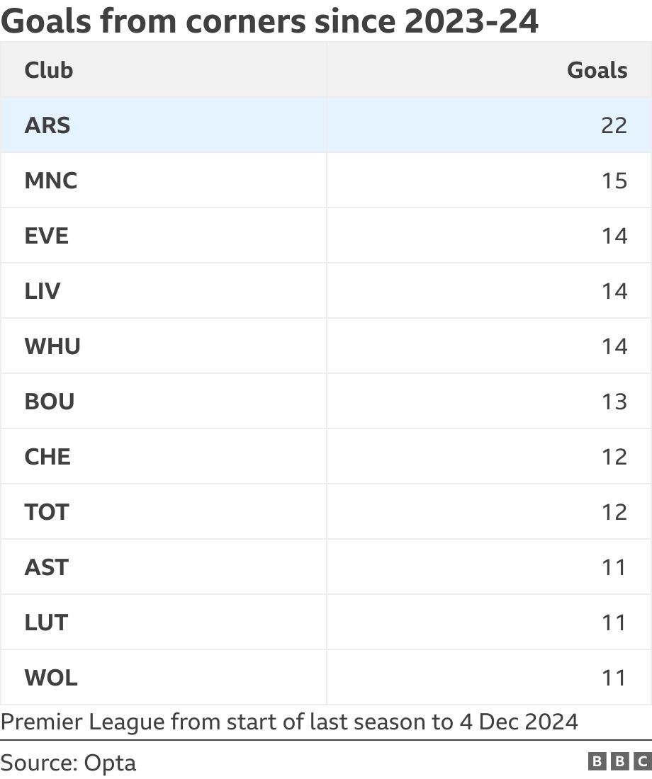 Goals from corners since 2023-24. .  Premier League from start of last season to 4 Dec 2024.