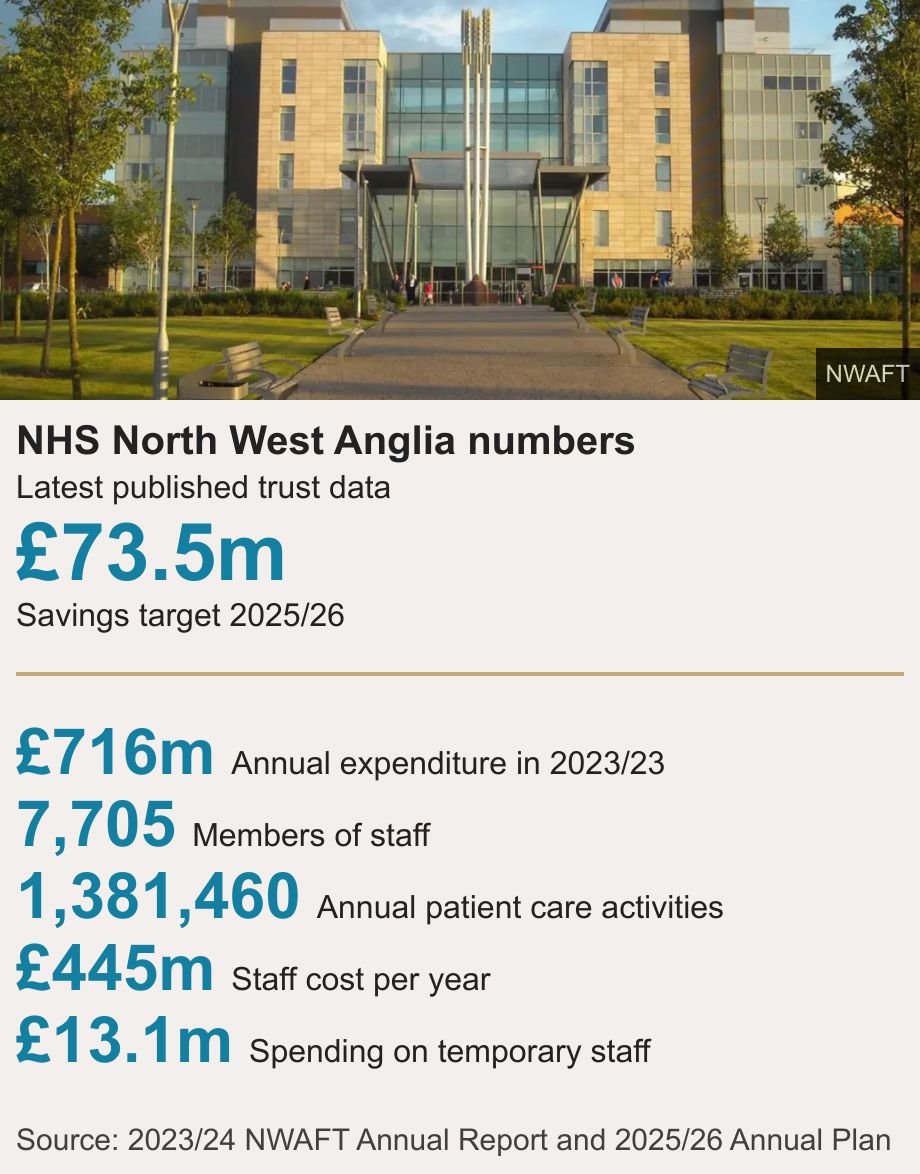 NHS North West Anglia numbers. Latest published trust data [ £73.5m Savings target 2025/26 ] [ £716m Annual expenditure in 2023/23 ],[ 7,705 Members of staff ],[ 1,381,460 Annual patient care activities  ],[ £445m Staff cost per year ],[ £13.1m Spending on temporary staff ], Source: Source: 2023/24 NWAFT Annual Report and 2025/26 Annual Plan, Image: Front aspect of Peterborough City Hospital