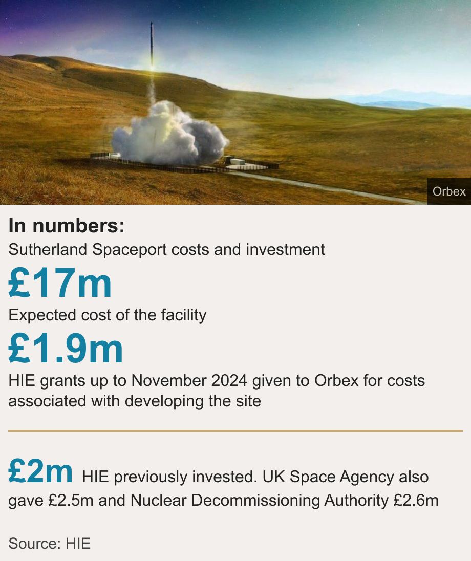 In numbers:. Sutherland Spaceport costs and investment  [ £17m Expected cost of the facility ],[ £1.9m HIE grants up to November 2024 given to Orbex for costs associated with developing the site ] [ £2m HIE previously invested. UK Space Agency also gave £2.5m and Nuclear Decommissioning Authority £2.6m  ], Source: Source: HIE, Image: An illustration of a rocket launch from Sutherland Spaceport. The rocket leaves a trail of smoke as it lifts off.